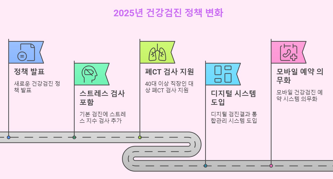 2025년 달라진 건강검진 제도