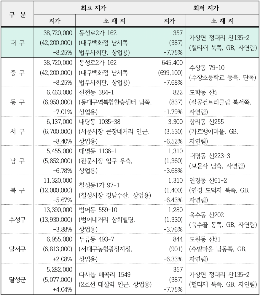 2023년 개별공시지가 구군별 최고최저 현황