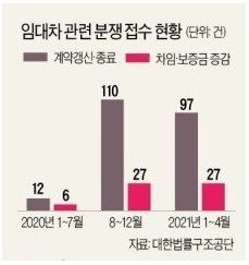  세입자가 갑인 세상, 집주인은 빚져서 위로금 내줘야 할 판