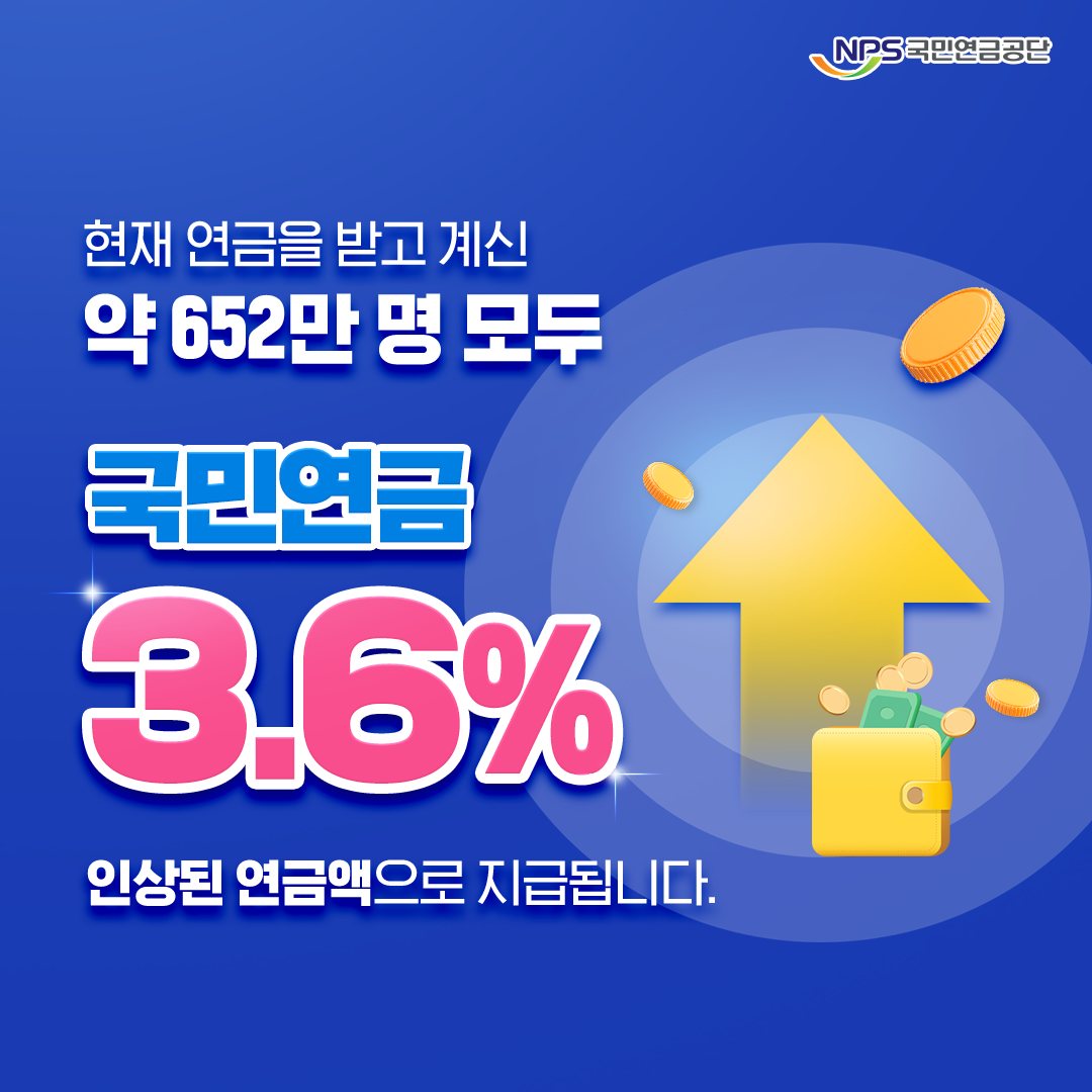 2024년 국민연금 인상 소식: 알아야 할 모든 것 2 현재 연금을 받고 계신 약 652만 명 모두 국민연금 3.6% 인상된 연금액으로 지급됩니다.
기존에 매월 100만 원을 받던 분의 경우 올해 1월부터 연금액이 36,000원(3.6%) 인상된 1,036,000원을 받게 됩니다.