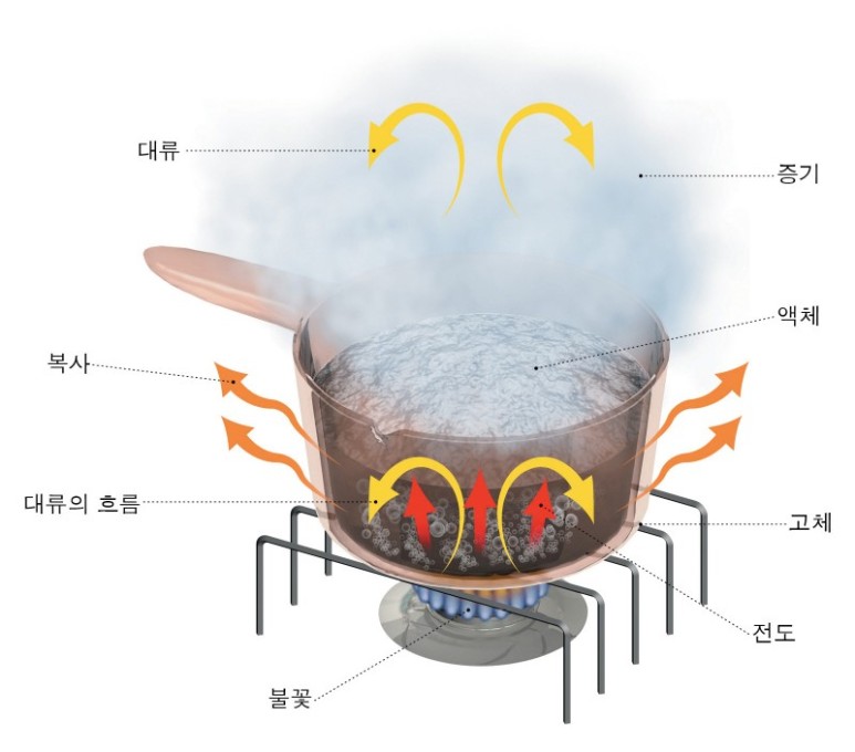  전열 · 열전달 현상 : 화재론