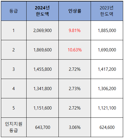 재가급여