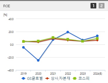 GS글로벌 주가 상승 ROE