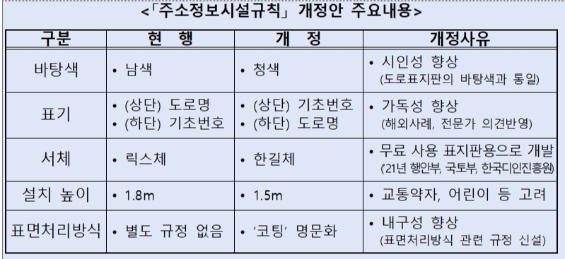 주소정보시설규칙 개정 주요 내용