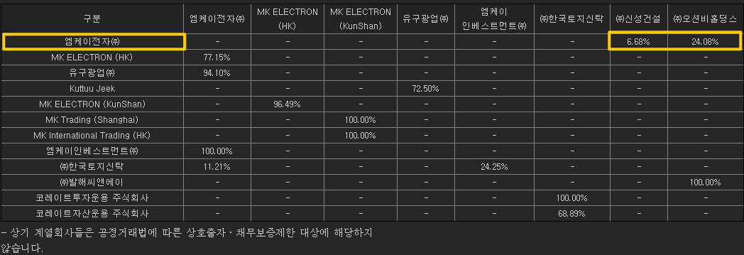 엠케이전자의 계열사에 대해 보여주고 있습니다.