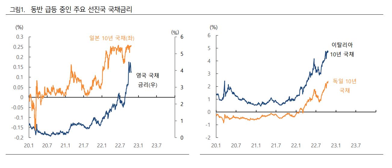 동반 급등 중인 주요 선진국 국채금리를 보여주는 그래프입니다