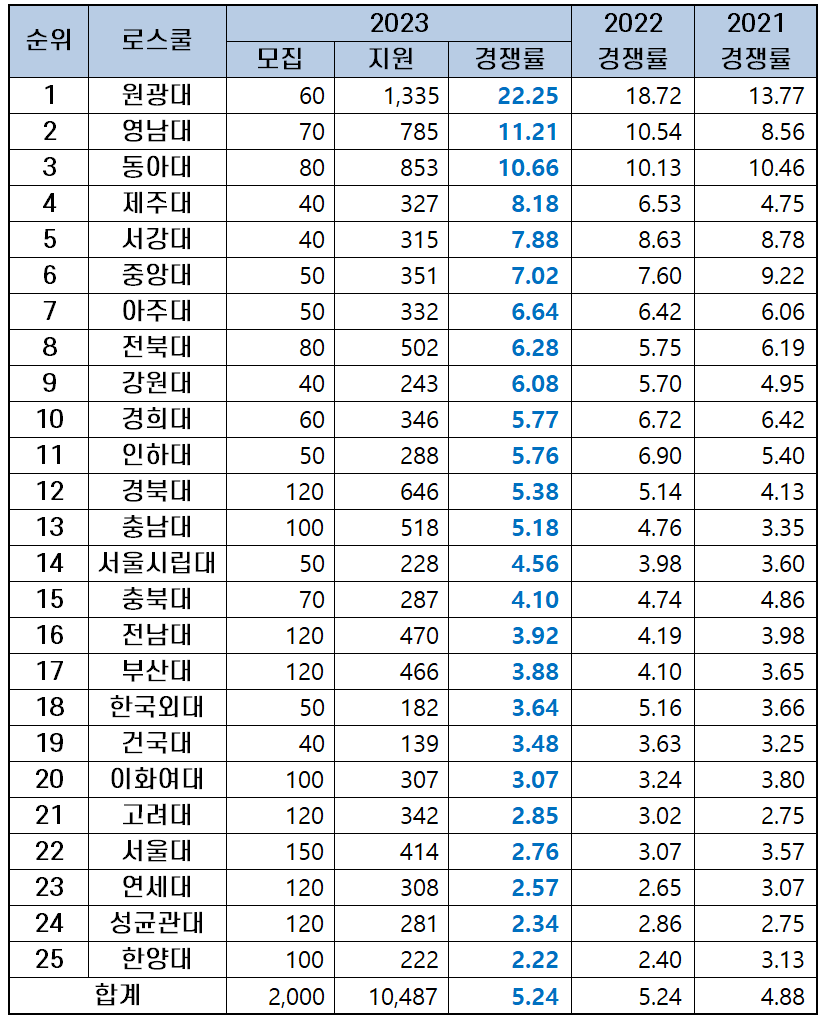 2023학년도 로스쿨 입학 경쟁률 비교 (가군 & 나군 입시)