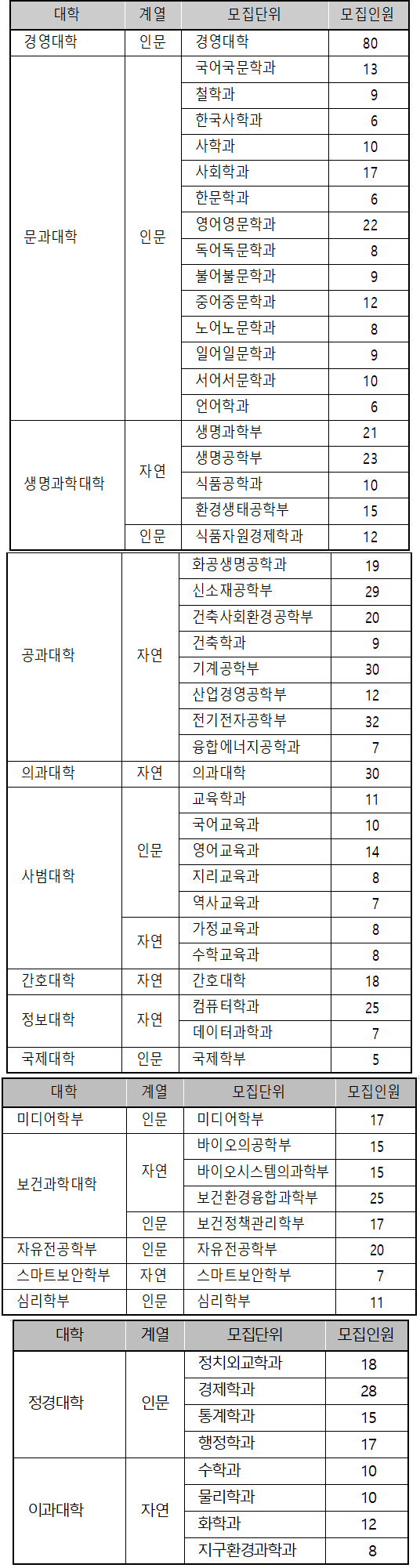 고려대-교과전형-모집단위별-모집인원을-나타낸-표입니다.