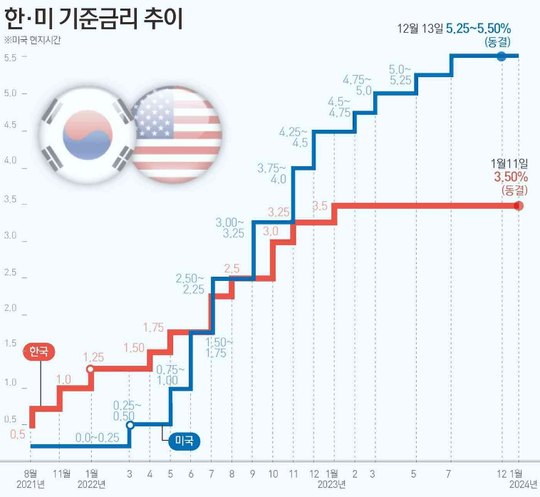 한 · 미 기준금리 그래프(출처: News1 자료)