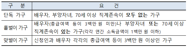 하반기 근로장려금 대상 가구 설명 이미지