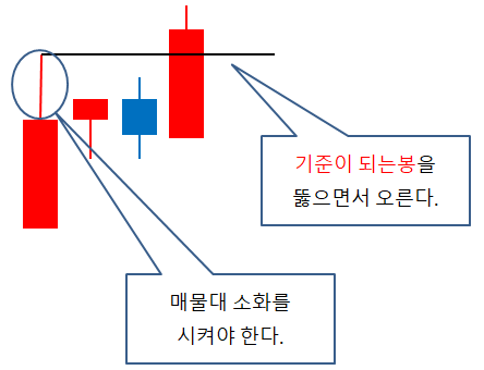  주식 투자방법 주식추천 15분봉매매 끝내자!!!