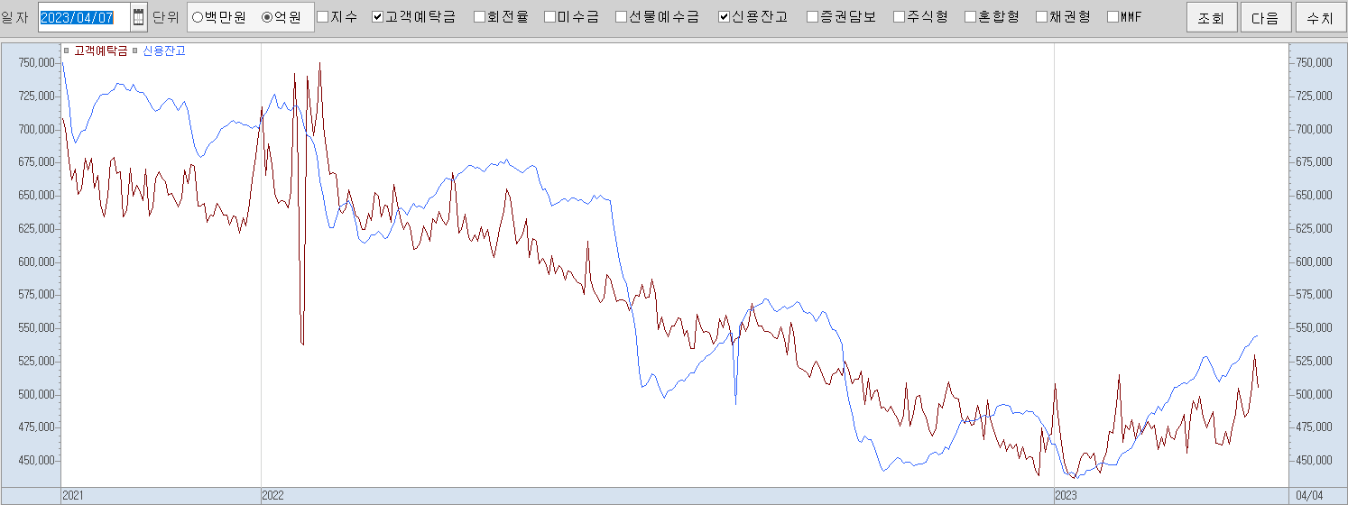 4.7 고객예탁금 및 신용잔고 추이