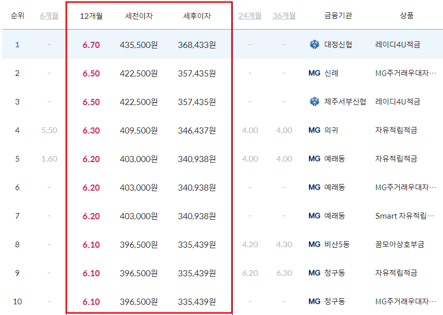 전국 은행별 자유 적금 이자율 순위 12개월