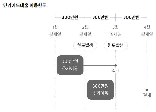 삼성카드 단기카드대출 이용한도