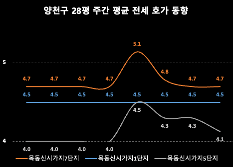 양천구 주간 평균 전세 호가 동향