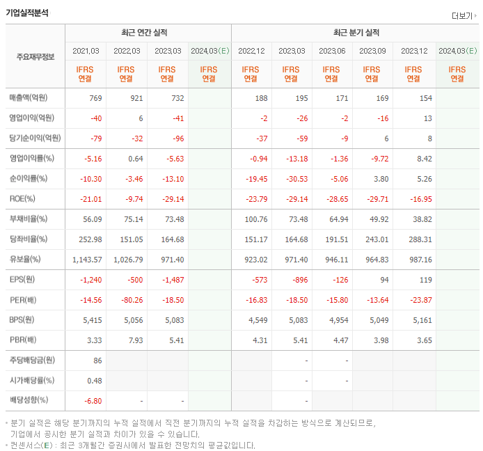 이지케어텍_실적