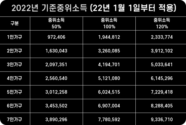 2022년 차상위계층 기준중위소득 지표