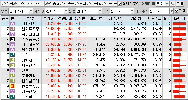  4월5일 코스피 코스닥 상한가 포함 상승률 상위 종목 TOP 100