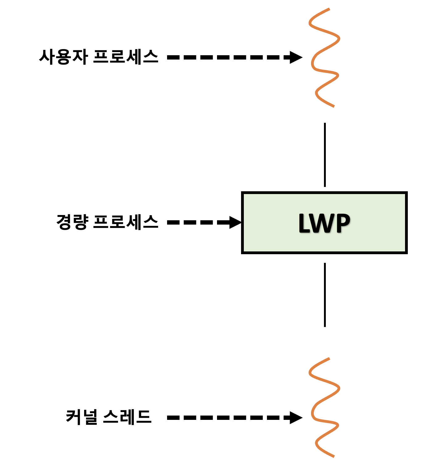  [운영체제] 쓰레딩 관련 문제(신호 처리,LWP,취소,TLS 등) 정리