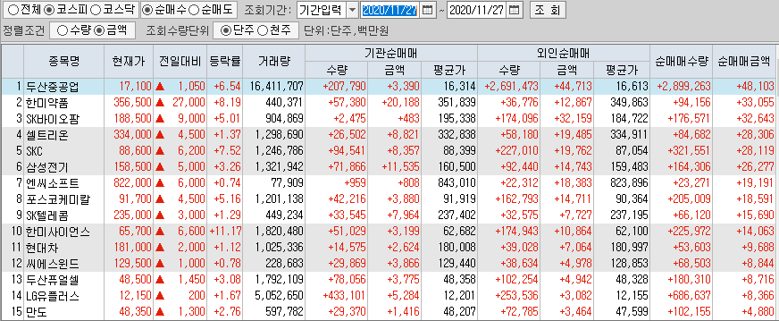  11월27일 코스피 코스닥 외국인 기관 동시 순매수 순매도 상위 종목 TOP 100