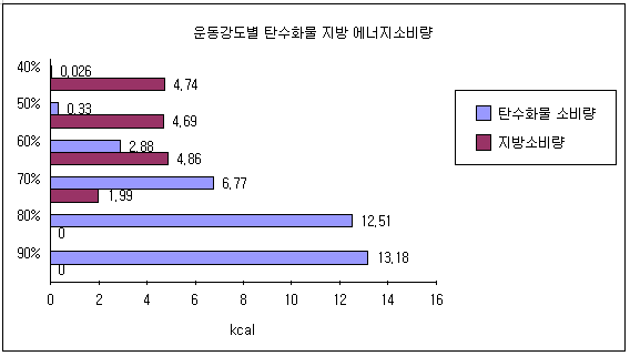 운동강도별 지방 소비량