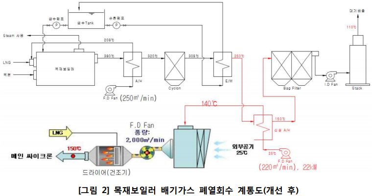  목재보일러 배기가스 폐열회수 검토, 보일러 및 스팀시스템 폐열 활용