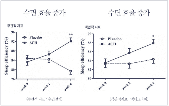 수면효율증가