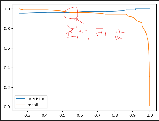 최적 F1값 도식