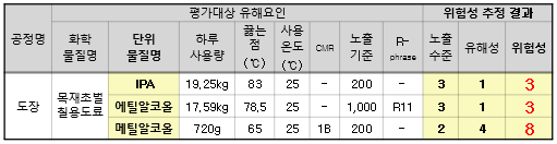 위험성 추정