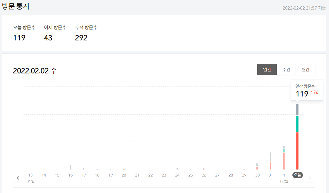 일 방문자 수 119명 달성함