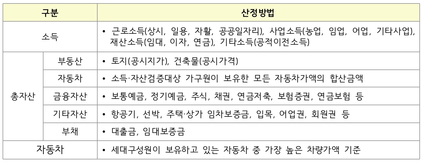 소득및자산-산정방법