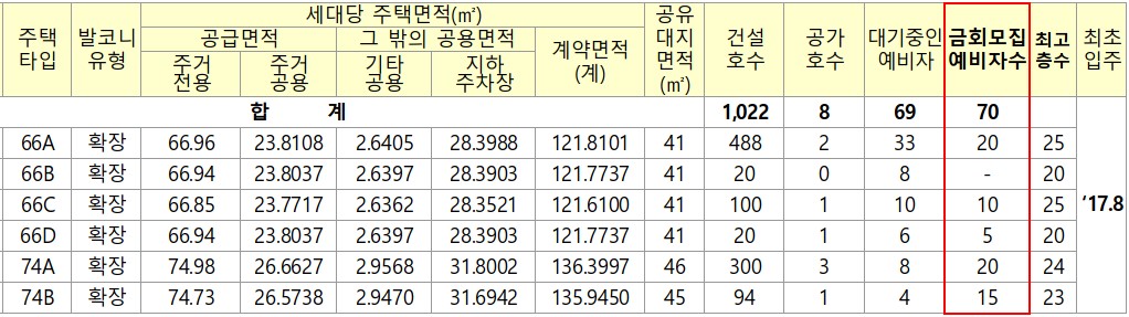 모집세대수