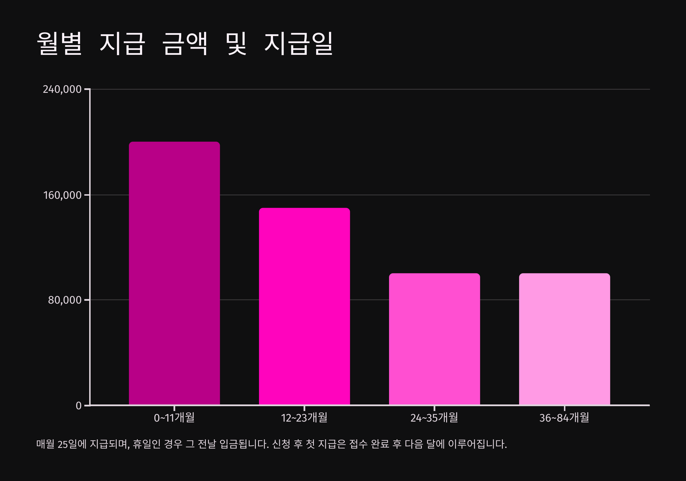 월별 지급 금액 및 지급일 💰