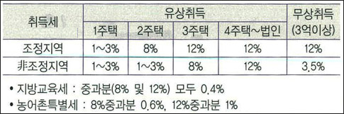 취득세율 중과세