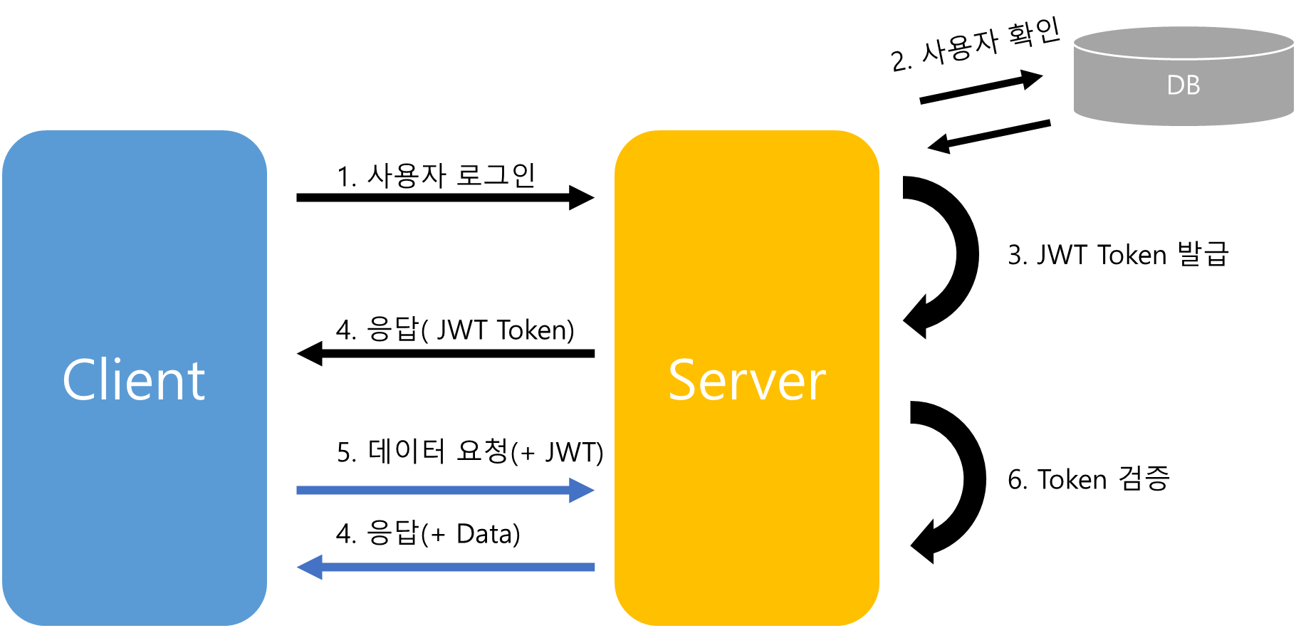  [JWT] JSON Web Token 소개 및 구조