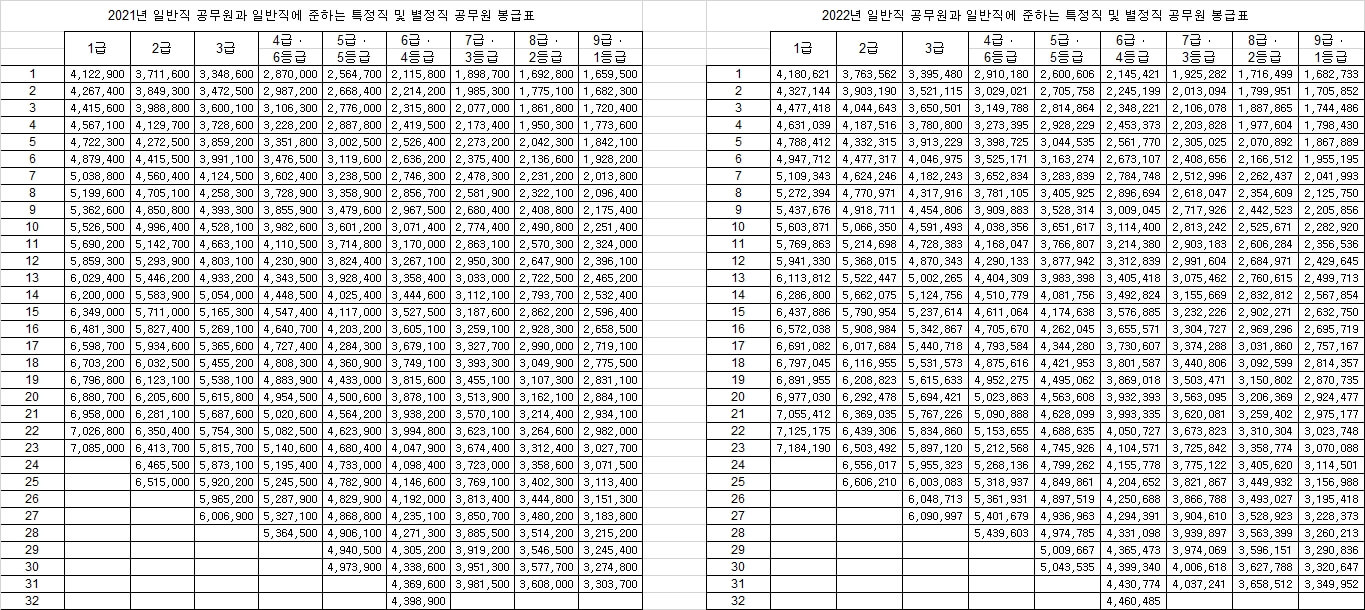 2022 공무원 봉급표