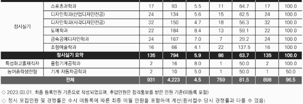 서울과기대 정시등급: 충원 결과 - 2