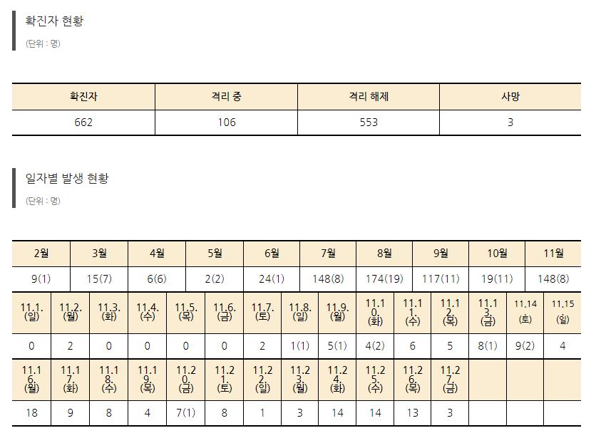  광주시 660번 661번 662번 코로나19 확진자 발생 동선은?