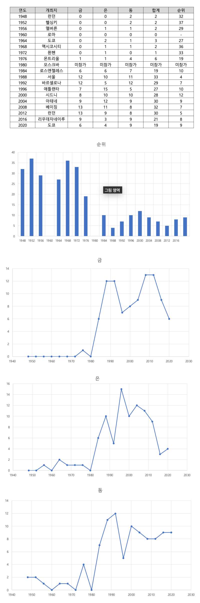 대한민국-역대-올림픽-순위-차트