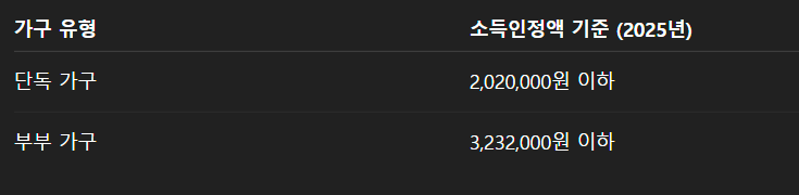 기초연금 신청방법 자격조건 모의계산 부부수령액은 얼마까지?