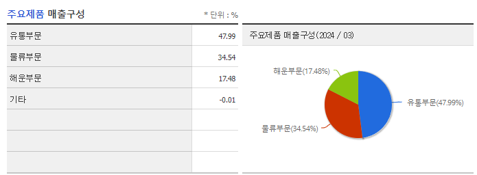 현대글로비스_주요제품