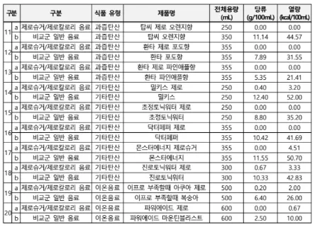 제로 음료 당류 칼로리 비교 2