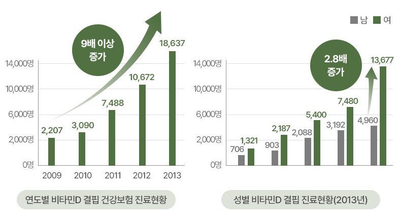 여성이 더 높게 증가한 비타민D 결핍