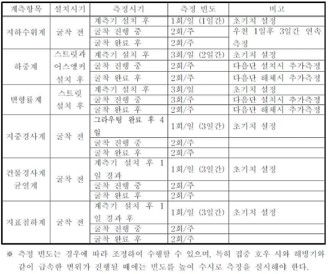 계측기기-측정빈도