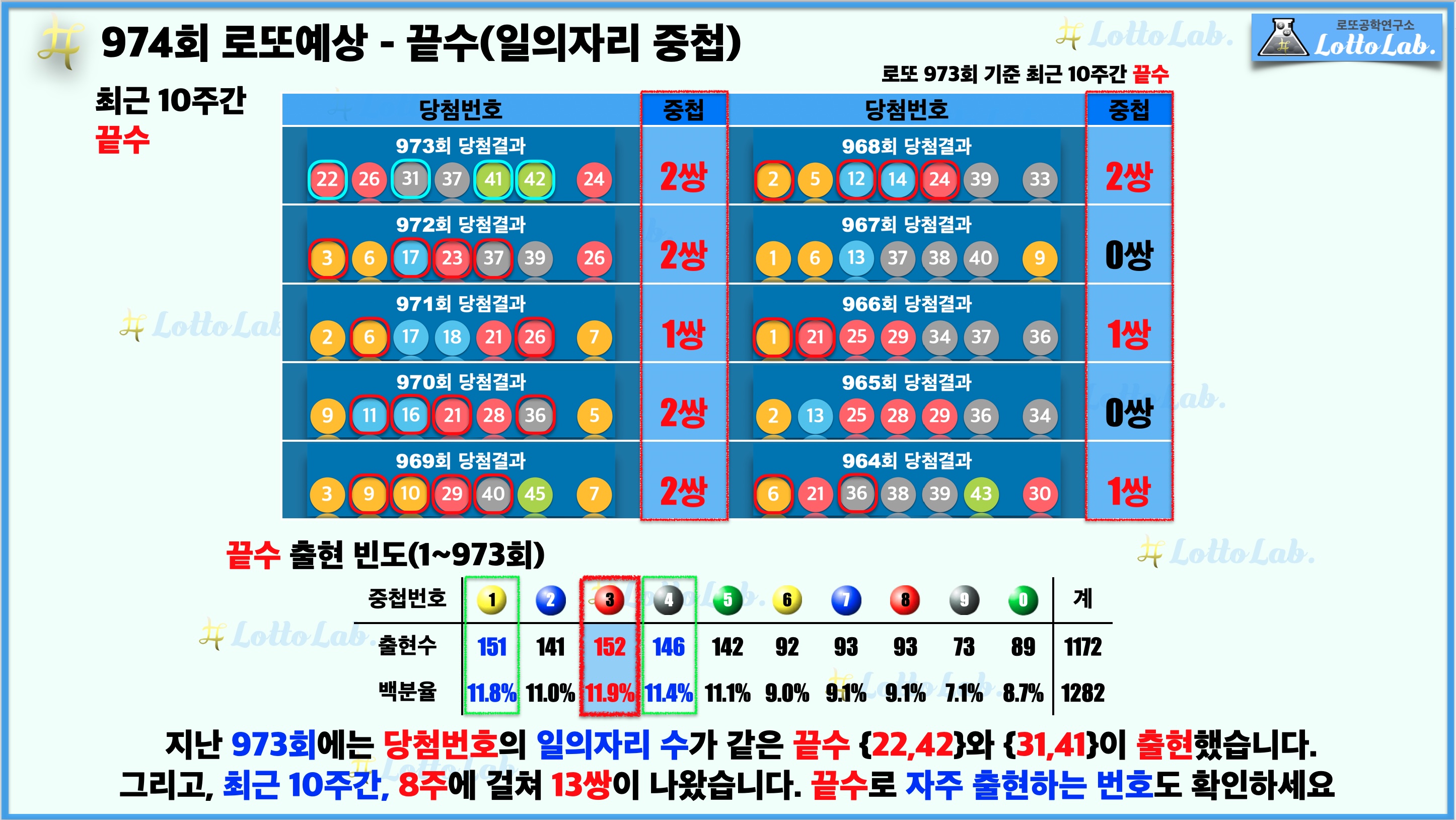 로또랩 로또974 당첨 번호 예상 - 끝수