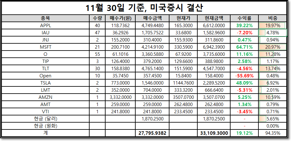 
똘이's 11월 미국증시 포트폴리오 현황
