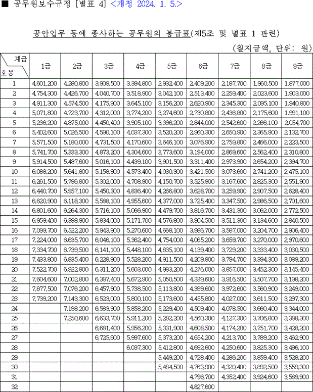 2024년 공안직 공무원 봉급표