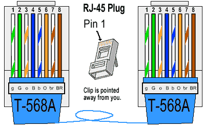  이더넷 케이블 RJ45 핀아웃(Cat 5e, 6 및 7)