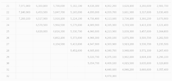 2022 7급 공무원 월급&#44; 연봉 (21호봉 ~ 31호봉)