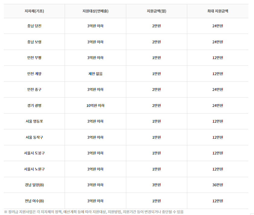 노란우산공제 희망장려금